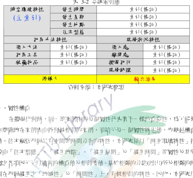 表 3-2 系統索引值  發生時間  索引(標記)  發生星期  索引(標記)  發生地點  索引(標記) 時空環境特性 (主索引)  住宅型態  索引(標記)  犯罪手法特性  現場狀況特性  侵入方法  索引(標記)  侵入處  索引(標記)  犯罪工具  索引(標記)  離開處  索引(標記)  被竊物品  索引(標記)  搜尋犯行  索引(標記)  現場跡證  索引(標記)  涉嫌人  輸出結果  資料來源：本研究整理  三、屬性權重  在搜尋比對時，同一筆案例中的每個屬性代表著不一樣的重要性，為了