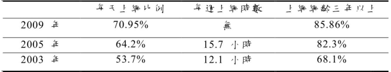 表 2-5  上網時數 及網齡統計表   每天上網比例   每週上網時數   上網網齡三年以上   2009  年   70.95%  無   85.86%  2005  年   64.2%  15.7  小 時   82.3%  2003  年   53.7%  12.1  小 時   68.1%  資料來源 ： 交通部 (2003、 2005、 2009)，研究者整理。   (三 )上 網使用 行為    以交通部 (2009)所進行的網際網路調查報告中顯示 ， 2009 年民眾上 網主要目的有 九 成