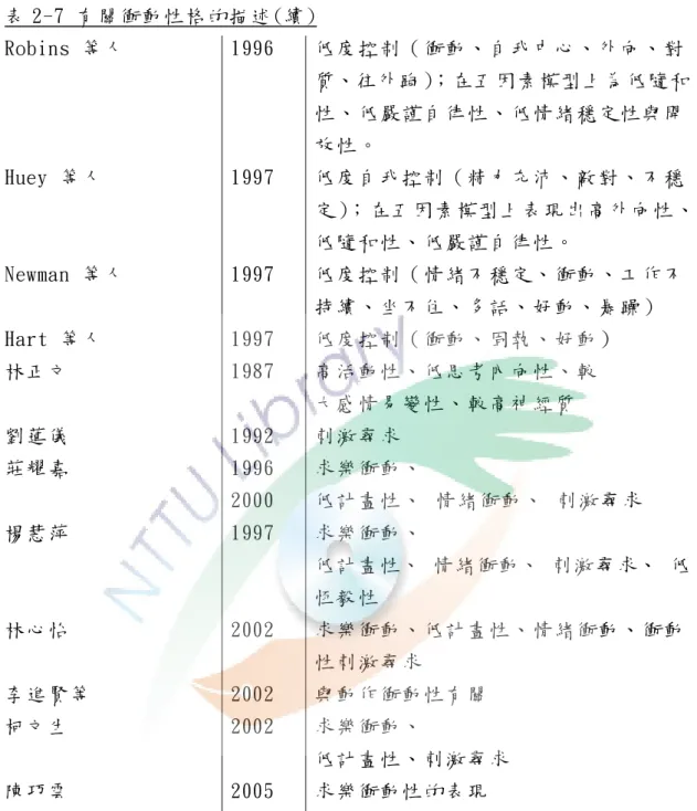 表 2-7  有關衝動性格的描述 (續 )  Robins  等人   1996  低度控制 （ 衝動 、 自我中心 、 外向 、 對 質、往外跑 ）；在五因素模型上為低隨和 性 、 低嚴謹自律性 、 低情緒穩定性與開   放性 。   Huey  等人   1997  低度自我控制 （ 精力充沛 、 敵對 、 不穩 定 ）；在五因素模型上表現出高外向性 、 低隨和性 、 低嚴謹自律性 。   Newman  等人   1997  低度控制 （ 情緒不穩定 、 衝動 、 工作不 持續 、 坐不住 、 多話 