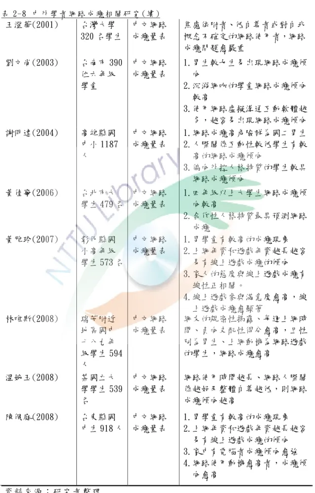 表 2-8  中 外 學 者 網 路 成 癮 相 關 研 究 (續 ) 王澄華(2001)  台灣大學 320 名學生  中文網路 成癮量表  焦慮依附者、低自尊者或對自我概念不確定的網路使用者，網路 成癮問題愈嚴重  劉文尚(2003)  台南市 390 位六年級 學童  中文網路 成癮量表  1.男生較女生易出現網路成癮傾向 2.沉溺網咖的學童網路成癮傾向 較高  3.使用網路虛擬溝通互動軟體越 多，越容易出現網路成癮傾向  謝明達(2004)  高雄縣國 中小 1187 人  中文網路 成癮量表  1