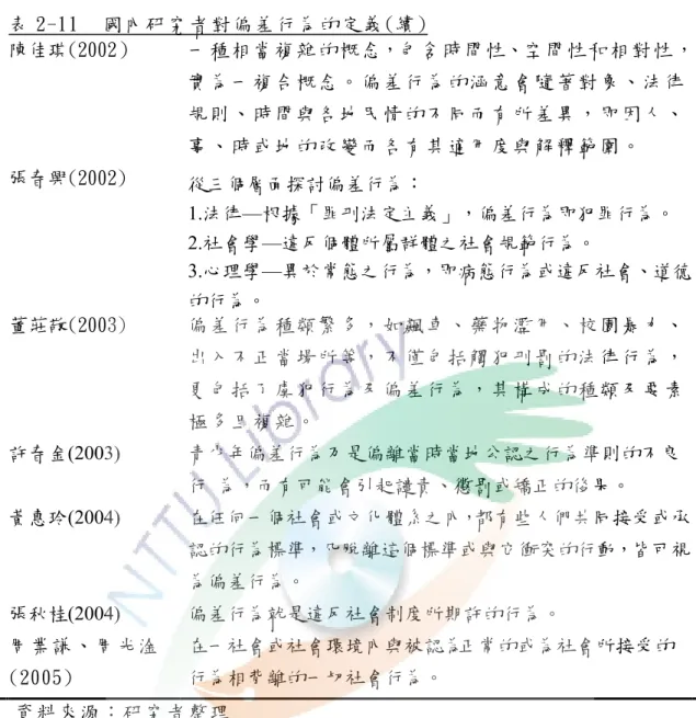 表 2-11   國內研究者對偏差行為的定義 (續 )  陳佳琪(2002）  一種相當複雜的概念，包含時間性、空間性和相對性， 實為一複合概念 。 偏差行為的涵意會隨著對象 、 法律 規則 、 時間與各地民情的不同而有所差異 ， 即因人 、 事 、 時或地的改變而各有其適用度與解釋範圍 。   張春興(2002)  從三個層面探討偏差行為：  1.法律—根據「罪刑法定主義」，偏差行為即犯罪行為。       2.社會學—違反個體所屬群體之社會規範行為。            3.心理學—異於常態之行為，即