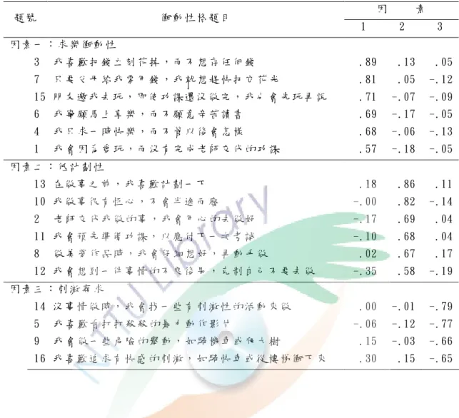 表 3-1衝 動 性格 量 表之 因 素分 析 結果   因         素   題 號   衝 動 性 格題 目   1  2  3  因 素 一 ：求 樂 衝動 性   3    我 喜 歡 把錢 立 刻花 掉 ，而 不 想存 任 何錢   .89  .13  .05  7    只 要 父 母給 我 零用 錢 ，我 就 想趕 快 把它 花 光   .81  .05  -.12  15  朋 友邀 我 去玩 ， 即使 功 課還 沒 做完 ， 我也 會 先玩 再 說   .71  -.07  -.09