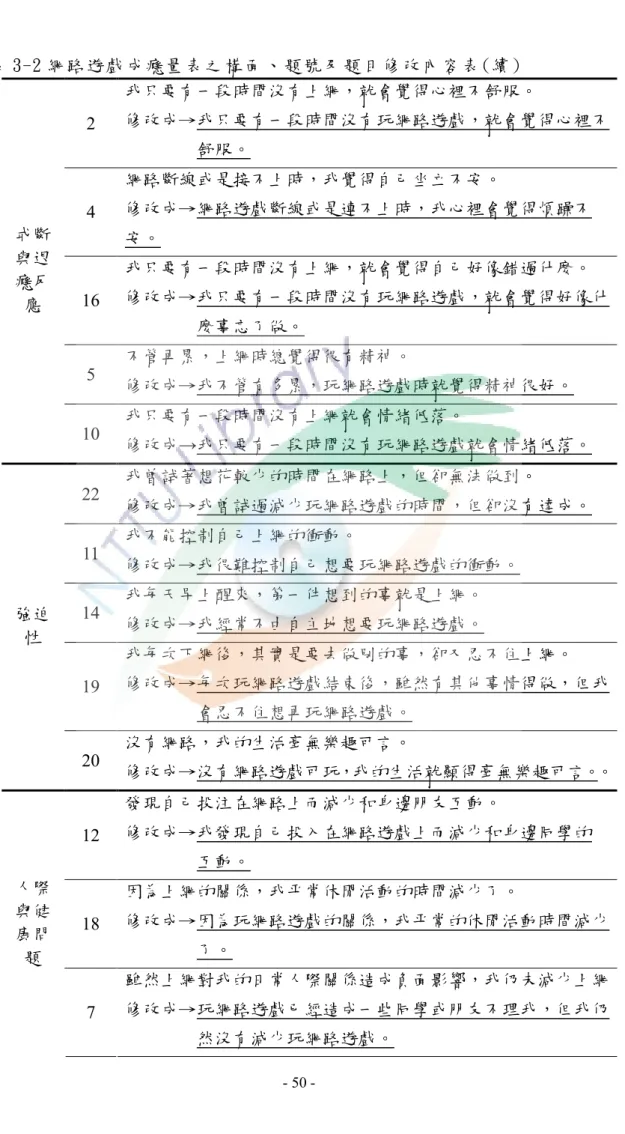 表 3-2 網路遊戲成癮量表之構面 、 題號及題目 修改內容 表 (續 )  2  我只要有一段時間沒有上網，就會覺得心裡不舒服。   修改成→我只要有一段時間沒有玩網路遊戲，就會覺得心裡不 舒服。  4  網路斷線或是接不上時，我覺得自己坐立不安。  修改成→網路遊戲斷線或是連不上時，我心裡會覺得煩躁不 安。  16  我只要有一段時間沒有上網，就會覺得自己好像錯過什麼。  修改成→我只要有一段時間沒有玩網路遊戲，就會覺得好像什 麼事忘了做。  5  不管再累，上網時總覺得很有精神。   修改成→我不管有