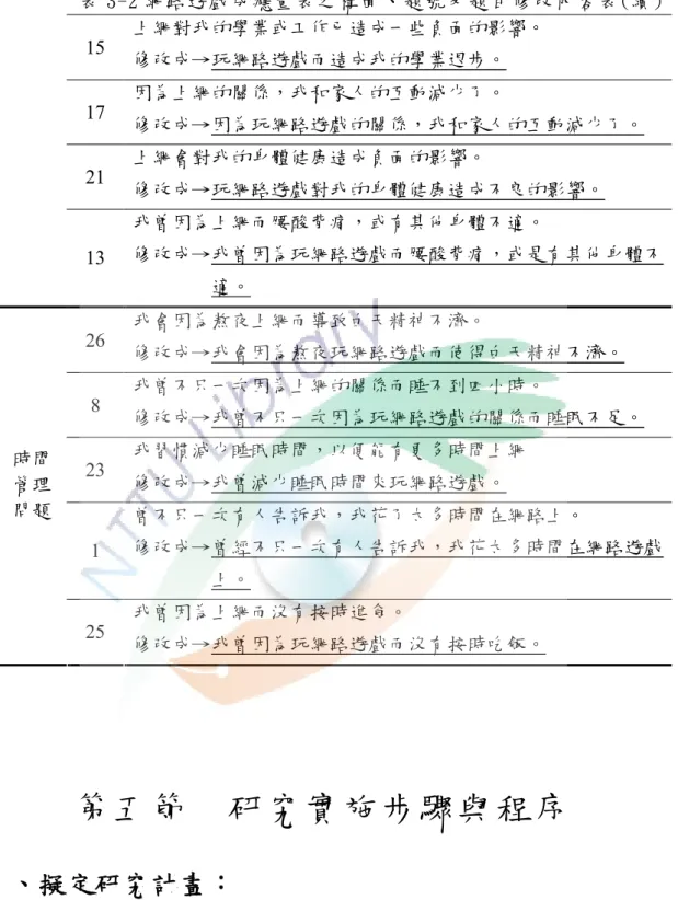 表 3-2 網路遊戲成癮量表之構面 、 題號及題目 修改內容 表 (續 )  15  上網對我的學業或工作已造成一些負面的影響。   修改成→玩網路遊戲而造成我的學業退步。  17  因為上網的關係，我和家人的互動減少了。   修改成→因為玩網路遊戲的關係，我和家人的互動減少了。  21  上網會對我的身體健康造成負面的影響。   修改成→玩網路遊戲對我的身體健康造成不良的影響。  13  我曾因為上網而腰酸背痛，或有其他身體不適。   修改成→我曾因為玩網路遊戲而腰酸背痛，或是有其他身體不 適。  26 