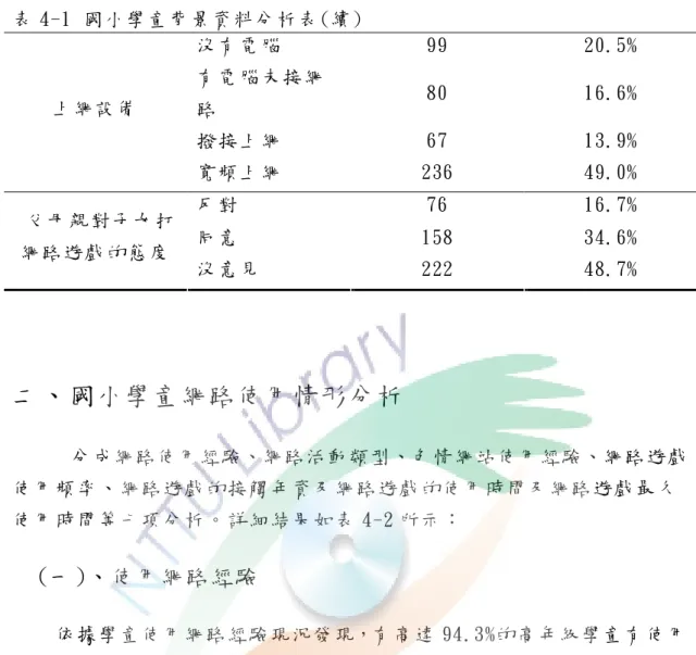 表 4-1  國小學童 背景資料分析表 (續 )  沒有電腦   99  20.5%  有電腦未接網 路   80  16.6%  撥接上網   67  13.9% 上網 設備   寬頻上網   236  49.0%  反對   76  16.7%  同意   158  34.6%   父母親對子女打 網路遊戲的態度     沒意見   222  48.7%  二、國小學童網路使用情形分析         分成網路使用經驗、網路活動類型、色情網站使用經驗、網路遊戲 使用頻率 、 網路遊戲的接觸 年資 及網路