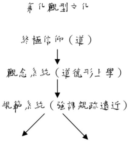 圖 6-3-2 氣化觀型文化五個次系統圖 
