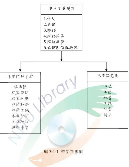 圖 3-1-1 研究架構圖  由圖3-1-1  所示之研究架構圖可知，本研究變項包括自變項、依變 項二類，茲說明如下：  一、自變項：  （一）  性別：分男、女等二類。  （二）  年齡：以歲為單位，共分為20--30  歲、31--40  歲、41--50  歲、 51--65  歲、等四個階段。  （三）  職務：分為錄事、庭務員、執達員、法警、科員、書記官、科 長、主任、法官等九類。 規律性 從事時間 從事地點 休閒動機 休閒阻礙 參與同伴 資訊取得 運動傷害 休閒運動參與 1.性別 2.年齡 3.