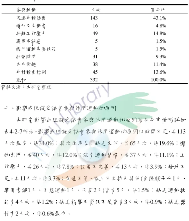 表 4-2-6 受試者參與休閒運動動機分布情形  參與動機  人次  百分比  促進身體健康 143  43.1%  增加交友機會 16  4.8%  紓解工作壓力 49  14.8%  獲得成就感 5  1.5%  提升運動專業技能 5  1.5%  打發時間 31  9.3%  本身興趣 38 11.4%  身材體重控制 45  13.6%  總和 332  100.0%  資料來源：本研究整理 七、影響或阻礙受試者參與休閒運動的原因  本研究影響或阻礙受試者參與休閒運動的原因結果分布情形詳如 表4-2