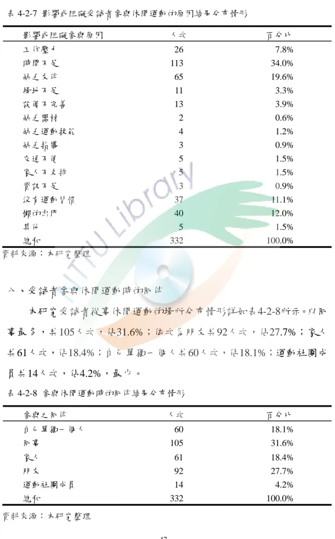表 4-2-7  影響或阻礙受試者參與休閒運動的原因結果分布情形  影響或阻礙參與原因  人次  百分比  工作壓力 26  7.8%  時間不足 113  34.0%  缺乏友伴 65  19.6%  場地不足 11  3.3%  設備不完善 13  3.9%  缺乏器材 2  0.6%  缺乏運動技能 4  1.2%  缺乏指導 3  0.9%  交通不便 5  1.5%  家人不支持 5  1.5%  資訊不足 3  0.9%  沒有運動習慣 37  11.1%  懶的出門 40  12.0%  其他