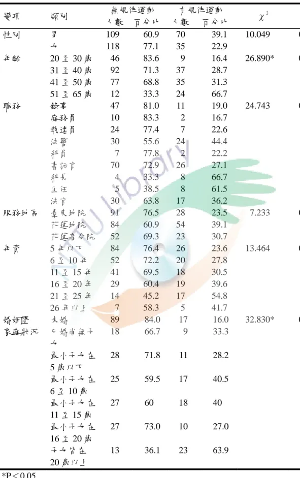 表 4-3-1 司法人員休閒運動參與行為卡方考驗摘要表  變項  類別  無規律運動  有規律運動  χ 2 p  人數  百分比 人數 百分比  性別  男  109 60.9 70  39.1  10.049  0.002* 女  118 77.1 35  22.9    年齡 20 至 30 歲  46 83.6 9  16.4  26.890* 0.000  31 至 40 歲  92 71.3 37  28.7    41 至 50 歲  77 68.8 35  31.3    51 至 65 歲