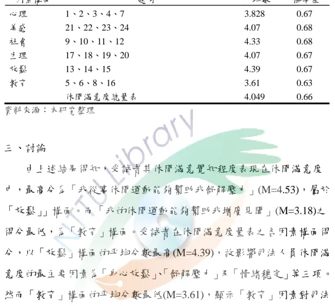 表 4-4-2  受試者休閒滿意量表各因素構面反應分數分析表  因素構面  題別  平均數  標準差  心理  美感  社會  生理  放鬆  教育  1、2、3、4、7  21、22、23、24 9、10、11、12 17、18、19、20 13、14、15 5、6、8、16  休閒滿意度總量表  3.828 4.07 4.33 4.07 4.39 3.61 4.049  0.67 0.68 0.68 0.67 0.67 0.63 0.66  資料來源：本研究整理 三、討論  由上述結果得知，受試者其休閒