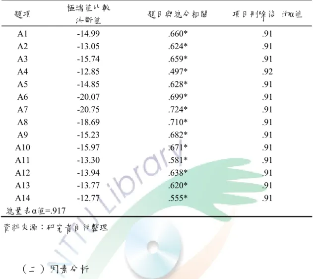 表 3-1  知本遊客休閒涉入預試量表項目分析考驗表  題項  極端值比較  決斷值  題目與總分相關  項目刪除後  的α值  A1 -14.99  .660*  .91  A2 -13.05  .624*  .91  A3 -15.74  .659*  .91  A4 -12.85  .497*  .92  A5 -14.85  .628*  .91  A6 -20.07  .699*  .91  A7 -20.75  .724*  .91  A8 -18.69  .710*  .91  A9 -15.