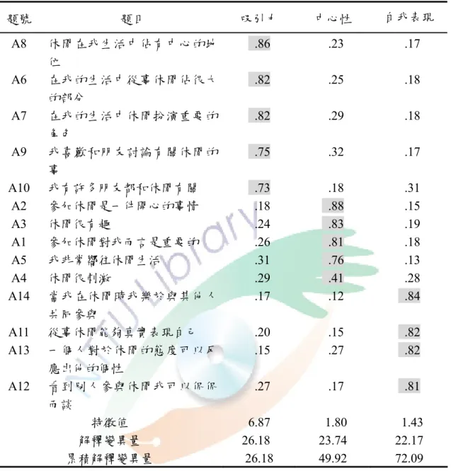 表 3-2  知本遊客休閒涉入因素預試量表分析表  題號  題目  吸引力  中心性  自我表現  A8  休閒在我生活中佔有中心的地 位   .86   .23   .17  A6  在我的生活中從事休閒佔很大 的部分   .82   .25   .18  A7  在我的生活中休閒扮演重要的 角色   .82   .29   .18  A9  我喜歡和朋友討論有關休閒的 事   .75   .32   .17  A10  我有許多朋友都和休閒有關   .73   .18   .31  A2  參加休閒是一
