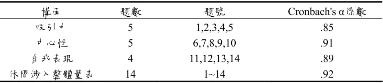 表 3-3  知本遊客休閒涉入量表再測信度分析表  構面  題數  題號 Cronbach's α係數  吸引力 5  1,2,3,4,5  .85  中心性 5 6,7,8,9,10  .91  自我表現 4  11,12,13,14  .89  休閒涉入整體量表 14  1~14  .92  資料來源：研究者自行整理     二、體驗品質量表              體驗品質量表為參考李育霖（2003）與陳簾伃（2004）提出觀 點。該量表包括參與、驚奇、學習等三個分量表，研究者依知本遊 客現況做部分