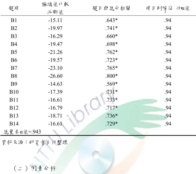 表 3-4  知本遊客體驗品質預試量表項目分析考驗表  題項  極端值比較  決斷值  題目與總分相關  項目刪除後  的α值  B1 -15.11  .643*  .94  B2 -19.97  .741*  .94  B3 -16.29  .660*  .94  B4 -19.47  .698*  .94  B5 -21.26  .762*  .94  B6 -19.57  .723*  .94  B7 -23.10  .765*  .94  B8 -26.60  .800*  .94  B9 -14.