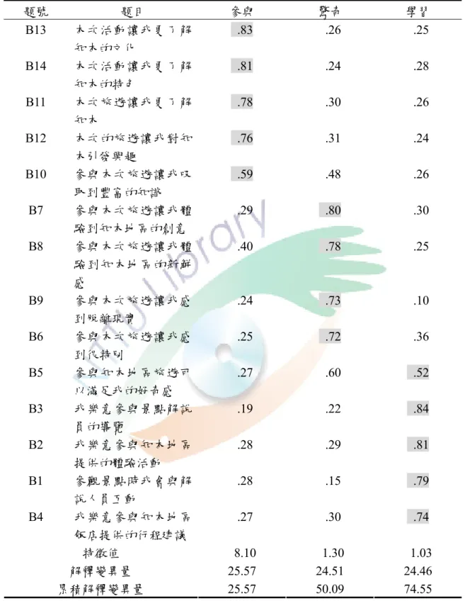 表 3-5  知本遊客體驗品質因素預試量表分析表  題號  題目  參與  驚奇  學習  B13  本次活動讓我更了解 知本的文化   .83   .26   .25  B14  本次活動讓我更了解 知本的特色   .81   .24   .28  B11  本次旅遊讓我更了解 知本   .78   .30   .26  B12  本次的旅遊讓我對知 本引發興趣   .76   .31   .24  B10  參與本次旅遊讓我吸 取到豐富的知識   .59   .48   .26  B7  參與本次旅遊讓