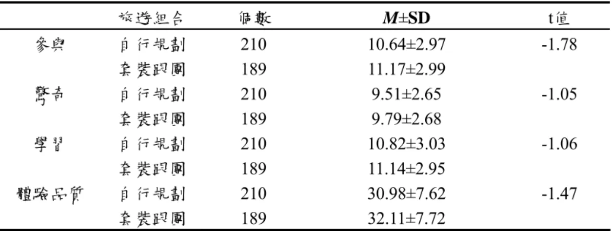表 4-17  交通工具在體驗品質單因子變異數分析表  平方和  自由度  平均平方和  F檢定  參與  組間 組內  總和  26.353521.233547.58 2396398 13.178.89 1.48 驚奇  組間 組內  總和  41.682787.492829.17 2396398 20.847.04 2.96 學習  組間 組內  總和  43.893517.863561.75 2396398 21.958.88 2.47 體驗品質  組間 組內  總和  328.0323151.622