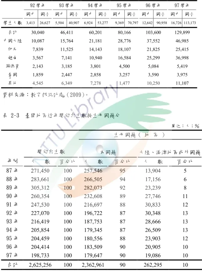 表 2-2  就讀國中小之外籍配偶子女人數－按父母國籍分  92 學年  93 學年  94 學年  95 學年  96 學年  97 學年         國中  國小  國中  國小  國中  國小  國中  國小  國中  國小  國中  國小  學生人數  3,413  26,627  5,504  40,907  6,924  53,277  9,369  70,797  12,642  90,958  16,726  113,173  合計  30,040  46,411  60,201  80