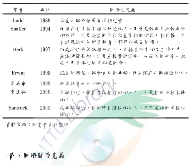 表 2-5  同儕之意義  學者  年代  同儕之定義  Ladd  1989  兒童年齡或發展層次相近者。  Shaffer  1994  兩個或更多具有相似地位的人。不管是較年長或較年幼 的同伴，只要這些同伴和兒童有相同的能力和目標，且 有助促進於他們互動者，都可以視為同儕。  Berk  1997  所處的位或等級相同之人，包括在所有的交互作用中， 無論時間長短，只要直接參與活動，而能共同分享一組 能力及目標之同伴均是同儕。  Erwin  1998  認為同儕是一群和自己同年齡，行為模式也較相近的人