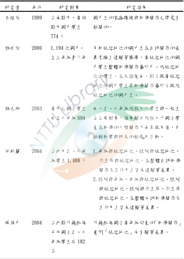 表 2-9  社經地位與同儕關係之相關研究表  研究者  年代  研究對象  研究結果  石培欣  1999  台南縣市、高雄 縣市國中學生 774 人  國中生的家庭環境與同儕關係之間是有相關的。  林世欣  2000  1,194 位國中一 至三年級青少年  不同社經地位的國中生在自評關係的差異考驗上達顯著標準，高社經地位的國 中學生整體同儕關係優於中、低社經地 位的學生。在友誼層面，則父親高社經 地位的國中學生其同儕關係優於父親低 社經地位的國中生。  林士翔  2003  高市之國小學生 四至六年級