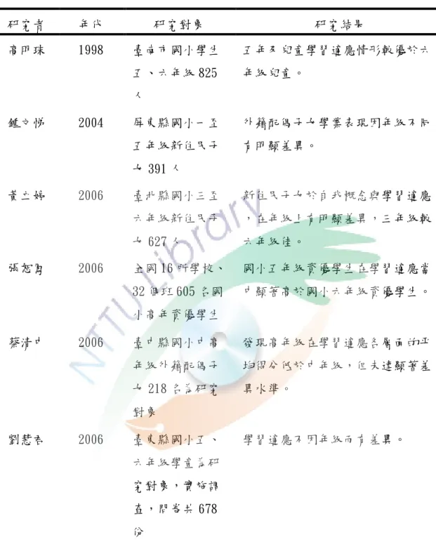 表 2-13  年級與學習適應之相關研究表  研究者  年代  研究對象  研究結果  高明珠  1998  臺南市國小學生  五、六年級 825 人  五年及兒童學習適應情形較優於六年級兒童。  鍾文悌  2004  屏東縣國小一至 五年級新住民子 女 391 人  外籍配偶子女學業表現因年級不同有明顯差異。  黃立婷  2006  臺北縣國小三至 六年級新住民子 女 627 人  新住民子女於自我概念與學習適應 ，在年級上有明顯差異，三年級較六年級佳。  張恕鳳  2006  全國 16 所學校、 32