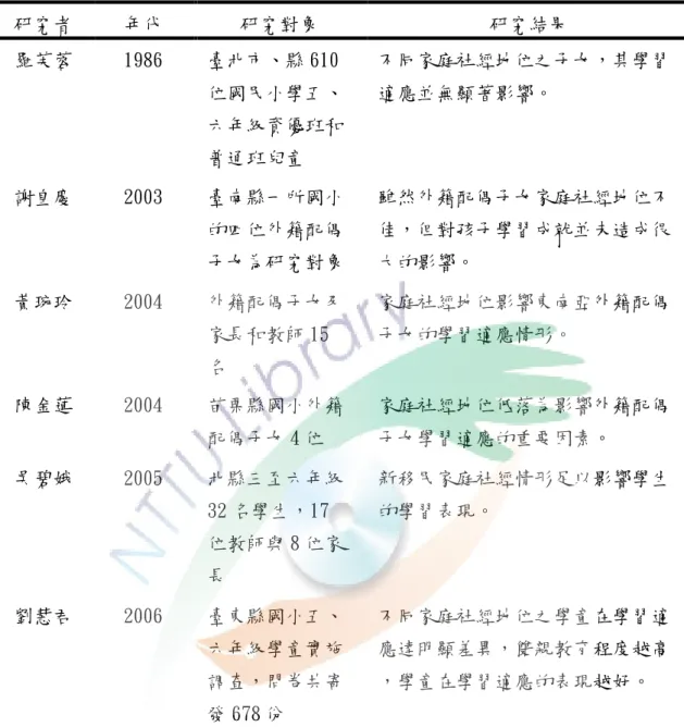 表 2-15  社經地位與學習適應之相關研究表  研究者  年代  研究對象  研究結果  羅芙蓉  1986  臺北市、縣 610 位國民小學五、 六年級資優班和 普通班兒童  不同家庭社經地位之子女，其學習適應並無顯著影響。  謝皇慶  2003  臺南縣一所國小 的四位外籍配偶 子女為研究對象  雖然外籍配偶子女家庭社經地位不佳，但對孩子學習成就並未造成很大的影響。  黃琬玲  2004  外籍配偶子女及 家長和教師 15  名  家庭社經地位影響東南亞外籍配偶子女的學習適應情形。  陳金蓮  200
