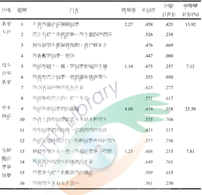 表 3-4  新住民子女同儕關係調查預試問卷因素分析摘要  因素  題號  內容  特徵值  共同性  因數  負荷量  解釋變  異量(%)  1  平常我儘可能躲開同學  2.27  .458  .425  13.92  2  班上有些人非常討厭，我不想跟他們玩  .526  .238  3  對每個朋友都保持距離，會比較安全  .476  .669 喜愛友伴  4  我喜歡與同學一起玩  .447  .080  5  我能和別人一樣，與同學相處的不錯  1.14  .675  .257  7.12  