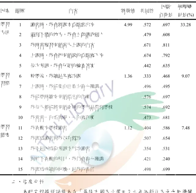 表 3-5   新住民子女學習適應調查預試問卷因素分析摘要  因素  題號  內容  特徵值  共同性  因數  負荷量  解釋變  異量(%)  1  讀書時，我會將課本重點畫出來  4.99  .572  .697  33.28  2  遇到不懂的地方，我會主動請教別人  .479  .608  3  我時常複習老師當天上課的內容  .671  .811  4  上課時，我會把老師說的重點寫下來  .674  .792 學習方法  5  每次考試，我會仔細的檢查答案  .442  .635  6  放學