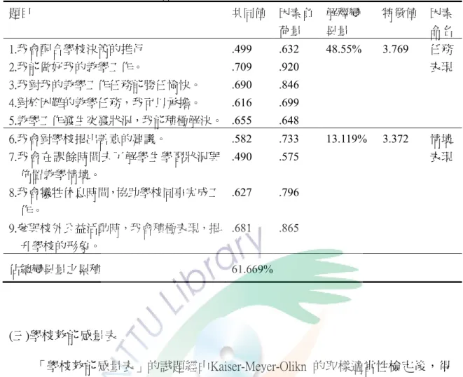 表 3-5 教師工作表現量表建構效度摘要表      題目  共同值 因素負 荷量  解釋變異量  特徵值  因素命名 1.我會配合學校決策的推行  .499 .632 48.55% 3.769 任務 表現2.我能做好我的教學工作。 .709 .920  3.我對我的教學工作任務能勝任愉快。  .690 .846  4.對於困難的教學任務，我可以承擔。  .616 .699  5.教學工作發生突發狀況，我能積極解決。 .655 .648  6.我會對學校提出善意的建議。  .582 .733 13.119%