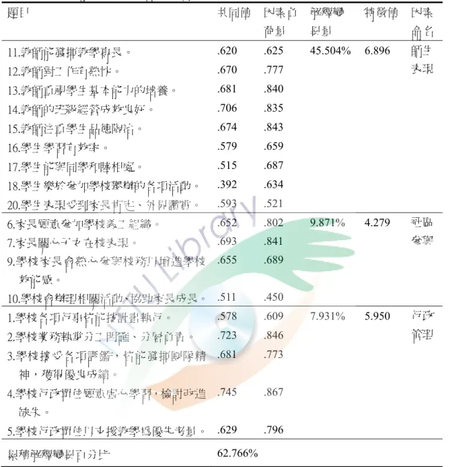表 3-6 學校效能感量表建構效度摘要表 題目  共同值 因素負 荷量  解釋變異量  特徵值  因素命名 11.教師能發揮教學專長。  .620 .625 45.504% 6.896 師生 12.教師對工作有熱忱。  .670 .777  表現 13.教師重視學生基本能力的培養。  .681 .840  14.教師的班級經營成效良好。  .706 .835  15.教師注重學生品德陶冶。  .674 .843  16.學生學習有效率。  .579 .659  17.學生能與同學和睦相處。  .515 .6