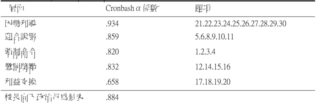 表 3-8 校長向下政治行為信度分析表    層面  Cronbashα係數  題項  因勢利導  .934  21.22.23.24.25.26.27.28.29.30  迎合說服  .859  5.6.8.9.10.11  強制命令  .820  1.2.3.4  懲罰獎勵  .832  12.14.15.16  利益交換  .658  17.18.19.20  校長向下政治行為量表  .884  表  3-9 教師工作表現信度分析表  層面  Cronbashα係數  題項  任務表現  .845  