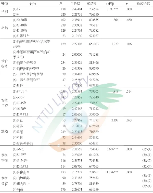 表 4-6 不同背景教師在因勢利導之差異分析表  註：***p<.001 變項  層面  N  平均數  標準差  t /F值  p  事後比較 性別 (1)男 1782.47484.7365543.741***.000 (2)女 3202.21731.736150年齡 (1)20-30歲 1022.38911.804855.864.460 (2)31-40歲 2392.30932.745817(3)41-50歲 1292.24763.735582(4)51歲以上 232.19130.523027教育