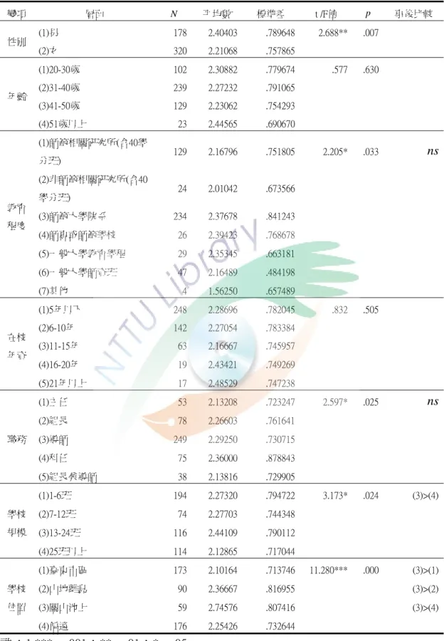 表 4-9 不同背景教師在懲罰獎勵之差異分析表  註：1.***p&lt;.001；**p&lt;.01；*p&lt;.05  2. ns表示F值達顯著水準，經Scheffe法進行事後比較，無顯著差異。 變項 層面 N 平均數 標準差 t /F值 p  事後比較 性別 (1)男 1782.40403.7896482.688**.007 (2)女 3202.21068.757865年齡 (1)20-30歲 1022.30882.779674.577.630 (2)31-40歲 2392.27232.79106