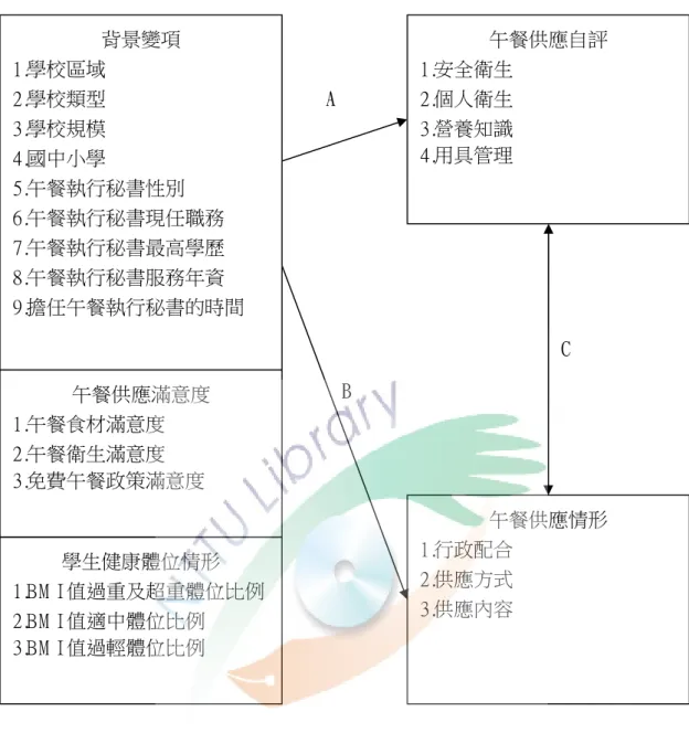 圖 3- 1 研究架構圖 A：比較不同背景變項在午餐供應自評的差異情形。 B：比較不同背景變項在午餐供應情形的差異情形。 C：暸解午餐供應自評與午餐供應情形之相關情形。 午餐供應自評1.安全衛生2.個人衛生3.營養知識4.用具管理學生健康體位情形1.B M I值過重及超重體位比例2.B M I值適中體位比例3.B M I值過輕體位比例午餐供應情形1.行政配合2.供應方式3.供應內容午餐供應滿意度1.午餐食材滿意度2.午餐衛生滿意度3.免費午餐政策滿意度ABC背景變項1.學校區域2.學校類型3.學校規模4.國