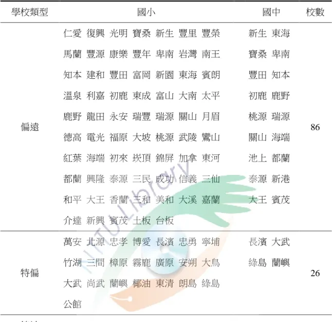 表 3- 2 台東縣國中小學學校類型校數分佈情形 學校類型 國小 國中 校數 偏遠 仁愛 復興 光明 寶桑 新生 豐里 豐榮馬蘭 豐源 康樂 豐年 卑南 岩灣 南王知本 建和 豐田 富岡 新園 東海 賓朗溫泉 利嘉 初鹿 東成 富山 大南 太平鹿野 龍田 永安 瑞豐 瑞源 關山 月眉 德高 電光 福原 大坡 桃源 武陵 鸞山 紅葉 海端 初來 崁頂 錦屏 加拿 東河 都蘭 興隆 泰源 三民 成功 信義 三仙 和平 大王 香蘭 三和 美和 大溪 嘉蘭 介達 新興 賓茂 土板 台板 新生 東海寶桑 卑南豐田 知