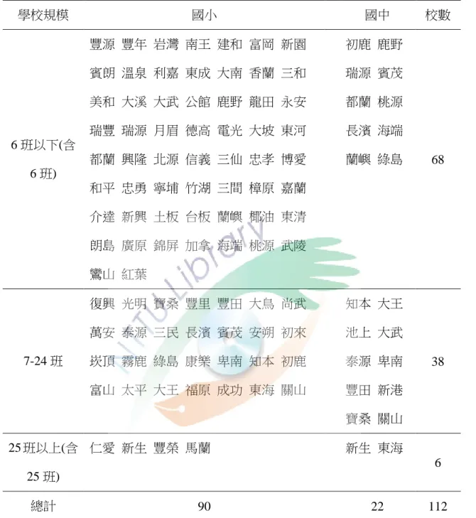 表 3- 3 台東縣國中小學學校規模校數分佈情形 學校規模 國小 國中 校數 6 班以下(含 6 班) 豐源 豐年 岩灣 南王 建和 富岡 新園賓朗 溫泉 利嘉 東成 大南 香蘭 三和美和 大溪 大武 公館 鹿野 龍田 永安瑞豐 瑞源 月眉 德高 電光 大坡 東河都蘭 興隆 北源 信義 三仙 忠孝 博愛 和平 忠勇 寧埔 竹湖 三間 樟原 嘉蘭 介達 新興 土板 台板 蘭嶼 椰油 東清 朗島 廣原 錦屏 加拿 海端 桃源 武陵 鸞山 紅葉 初鹿 鹿野瑞源 賓茂都蘭 桃源長濱 海端蘭嶼 綠島 68 7-24 