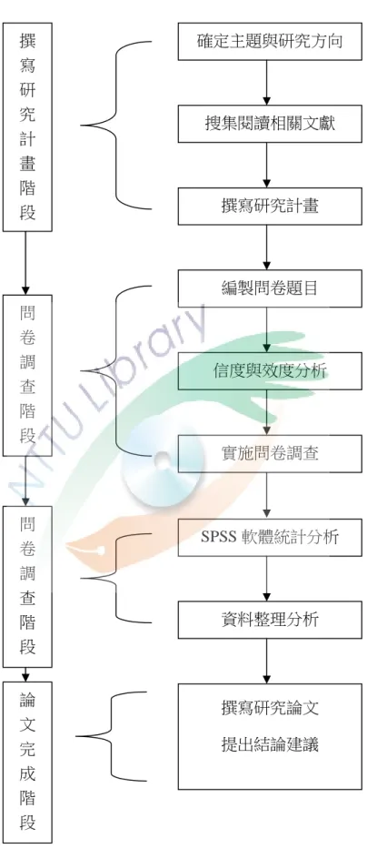 圖 3- 2 研究實施流程圖 確定主題與研究方向搜集閱讀相關文獻資料整理分析撰寫研究計畫編製問卷題目撰寫研究論文提出結論建議SPSS 軟體統計分析實施問卷調查信度與效度分析撰寫研究計畫階段問卷調查階段問卷調查階段論文完成階段