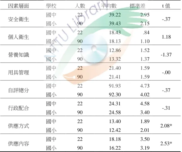 表 4-6 為國中小學對學校午餐供應自評與午餐供應情形的差異分析，由表中得 知：國中小學對於學校午餐供應情形之「供應方式」t 值等於 2.08，達到.05 的顯 著水準。國中學校對於學校午餐供應情形之「供應方式」(M=13.40)顯著高於國小 學校對於學校午餐供應情形之「供應方式」(M=12.42)；國中小學對於學校午餐供 應情形之「供應內容」t 值等於 2.53，達到.05 的顯著水準。國中學校對於學校午 餐供應情形之「供應內容」(M=18.18)顯著高於國小學校對於學校午餐供應情形之 「供應方式」(M=