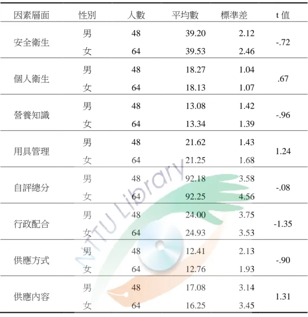 表 4- 7 不同性別對學校午餐供應自評與午餐供應情形之 t 檢定統計量的摘要表 因素層面 性別 人數 平均數 標準差 t 值 安全衛生 男 女 48 64 39.2039.53 2.122.46 -.72 個人衛生 男 女 48 64 18.2718.13 1.041.07 .67 營養知識 男 女 4864 13.0813.34 1.421.39 -.96 用具管理 男 女 4864 21.6221.25 1.431.68 1.24 自評總分 男 女 4864 92.1892.25 3.584.56 -