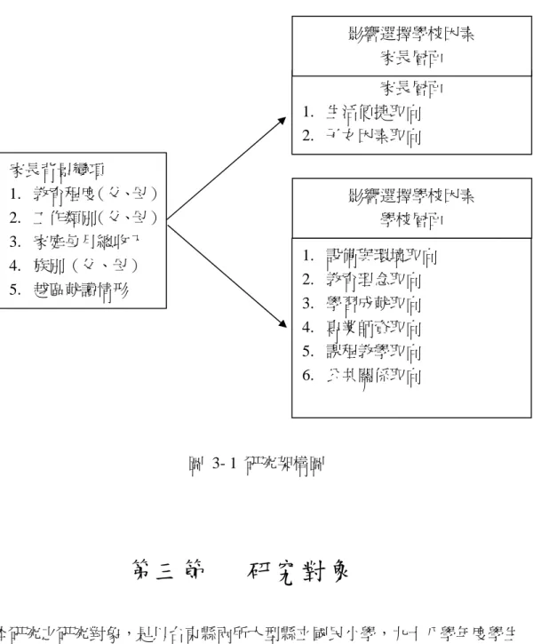 圖 3- 1 研究架構圖  第三節   研究對象  本研究之研究對象，是以台東縣兩所大型縣立國民小學，九十八學年度學生 家長為主。以下說明選擇研究對象原因。本研究是以台東縣兩所大型縣立國民小 學學生家長為對象，亦指我國現行學制，在九年義務教育之前六年教育階段中， 就讀於國民小學之學生家長，其範圍包括父母或監護人。本研究將問卷發至兩所 學校所有家長進行問卷填寫，了解家長對於選擇學校時的考量因素，由所有的家 長為本研究對象。  家長背景變項  1