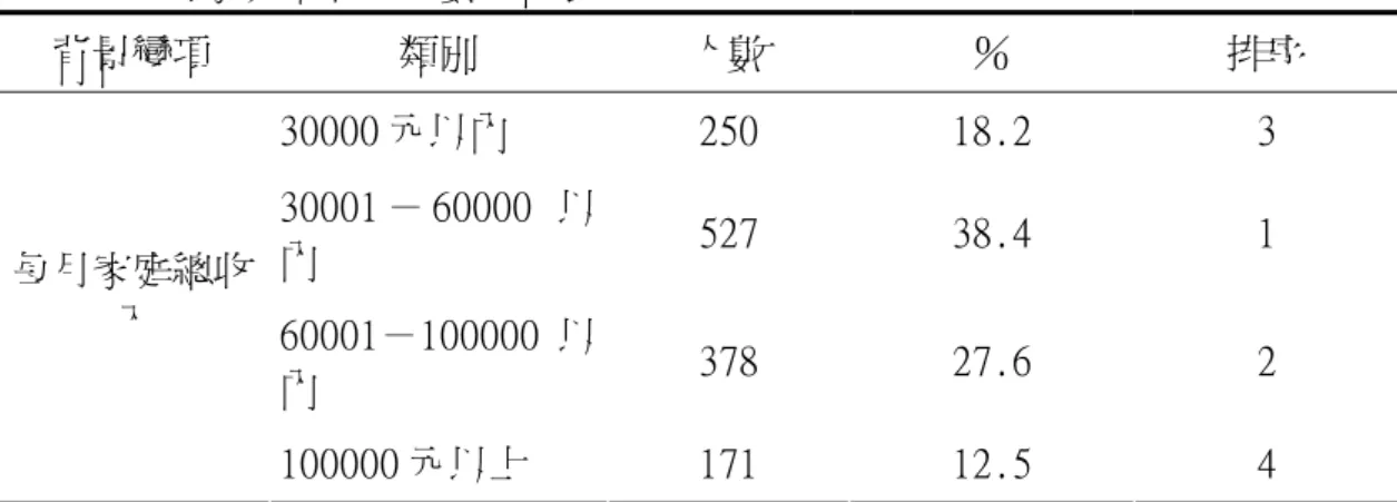 表 4-3 每月家庭總收入次數分配表  背景變項  類別  人數  ％  排序  30000 元以內  250  18.2  3  30001 － 60000 以 內  527  38.4  1  60001－100000 以 內  378  27.6  2 每月家庭總收入  100000 元以上  171  12.5  4  四、族別之現況分析  由表 4-4 族別次數分配表，可看出父母親有近九成為非原住民。  表 4-4 族別次數分配表  背景變項  類別  人數  ％  原住民族  115  8.4 