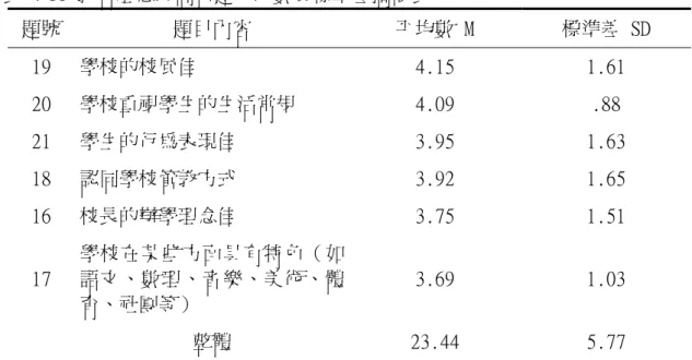 表 4-10 教育理念取向單題平均數與標準差摘要表  題號  題目內容  平均數 M  標準差 SD  19  學校的校風佳  4.15  1.61  20  學校重視學生的生活常規  4.09  .88  21  學生的行為表現佳  3.95  1.63  18  認同學校管教方式  3.92  1.65  16  校長的辦學理念佳  3.75  1.51  17  學校在某些方面具有特色（如語文、數理、音樂、美術、體 育、社團等）  3.69  1.03  整體  23.44  5.77  註：依各題平