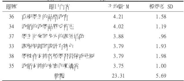 表 4-13 課程教學取向單題平均數與標準差摘要表  題號  題目內容  平均數 M  標準差 SD  36  重視學生的品格教育  4.21  1.58  34  教師的教學品質受肯定  4.02  1.19  37  學生可參與多元的課外活動  3.88   .96  33  課程規劃與設計有特色  3.79  1.93  38  學校會安排各種學習營隊或社團  3.79  1.98  35  教師安排的家庭作業適當  3.75  1.00  整體  23.31  5.69  註：依各題平均數高低排序。