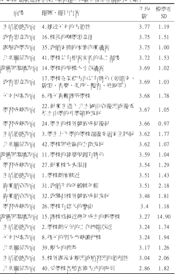 表 4-16 影響選擇學校因素單題平均數與標準差摘要表（續）  向度  題號、題目內容  平均 數  標準差SD  生活便捷取向  4.接送子女的方便性  3.77  1.19  教育理念取向  16.校長的辦學理念佳  3.75  1.51  課程教學取向  35.教師安排的家庭作業適當  3.75  1.00  公共關係取向  41.學校具有相當完善的志工制度  3.72  1.53  設備與環境取向  14.學校的規模大小很適當  3.69  1.02  教育理念取向  17.學校在某些方面具有特色（