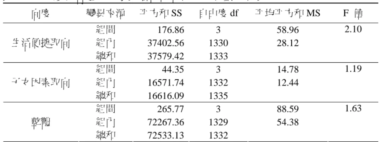 表 4-18 父親教育程度與家長層面的單因子變異數分析表  向度  變異來源  平方和 SS 自由度 df  平均平方和 MS  F  值  組間  176.86 3  58.96  組內  37402.56 1330  28.12 生活便捷取向  總和  37579.42 1333  2.10  組間  44.35 3  14.78  組內  16571.74 1332  12.44 子女因素取向  總和  16616.09 1335  1.19  組間  265.77 3  88.59  組內  722