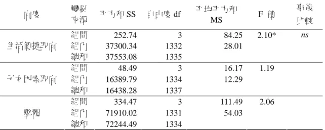表 4-22 母親教育程度與家長層面的單因子變異數分析表  向度  變異 來源  平方和 SS 自由度 df 平均平方和 MS  F  值  事後  比較  組間  252.74 3 84.25 2.10*  組內  37300.34 1332 28.01生活便捷取向  總和  37553.08 1335 ns  組間  48.49 3 16.17 1.19  組內  16389.79 1334 12.29子女因素取向  總和  16438.28 1337 組間  334.47 3 111.49 2.06 