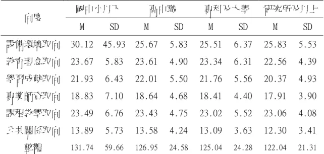 表 4-23  母親教育程度與學校層面平均數與標準差摘要表  國中小以下  高中職  專科及大學  研究所及以上 向度  M  SD  M  SD  M  SD  M  SD  設備環境取向  30.12  45.93 25.67 5.83  25.51 6.37  25.83  5.53  教育理念取向  23.67  5.83  23.61 4.90  23.34 6.31  22.56  4.39  學習成就取向  21.93  6.43  22.01 5.50  21.76 5.56  20.37 