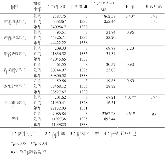 表 4-24 母親教育程度與學校層面的單因子變異數分析表  向度  變異 來源  平方和 SS 自由度 df 平均平方和  MS  F  值  事後比較 組間  2587.75 3 862.58 3.40*  組內  338367 1335 253.46設備環境取向  總和  340954.7 1338 1＞2 1＞3  組間  95.51 3 31.84 0.96  組內  44326.71 1335 33.20教育理念取向  總和  44422.22 1338 組間  209.33 3 69.78 2.