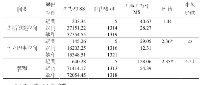 表 4-30 母親工作類別與家長層面的單因子變異數分析表  向度  變異  來源  平方和 SS 自由度 df  平均平方和MS  F  值  事後  比較  組間  203.34 5 40.67 1.44  組內  37151.22 1314 28.27生活便捷取向  總和  37354.55 1319 組間  145.26 5 29.05 2.36*  組內  16203.25 1316 12.31子女因素取向  總和  16348.51 1321 ns 組間  640.28 5 128.06 2.35