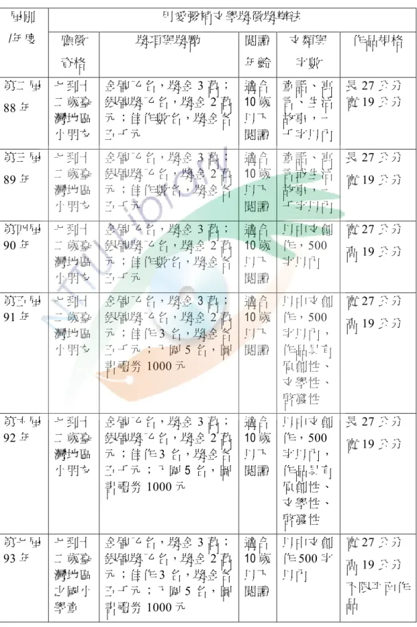 表 2-2-2 用愛彌補文學獎第二屆到第十二屆徵獎辦法一覽表  用愛彌補文學獎徵獎辦法 屆別  /年度  應徵  資格  獎項與獎勵  閱讀 年齡  文類與 字數  作品規格  第二屆  88 年  七到十二歲臺 灣地區 小朋友  金牌乙名，獎金 3 萬；銀牌獎乙名，獎金 2 萬元；佳作數名，獎金各五千元  適合 10 歲以下 閱讀  童話、寓言、生活故事，一 千字以內  長 27 公分 寬 19 公分  第三屆  89 年  七到十二歲臺 灣地區 小朋友  金牌乙名，獎金 3 萬；銀牌獎乙名，獎金 2 萬